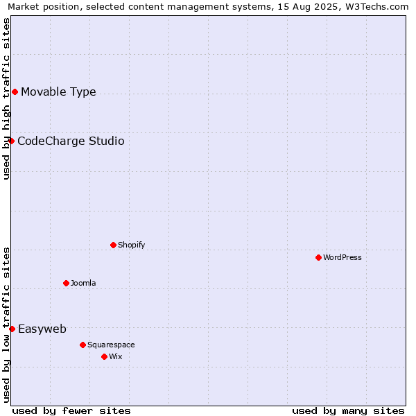 Market position of Movable Type vs. Easyweb vs. CodeCharge Studio