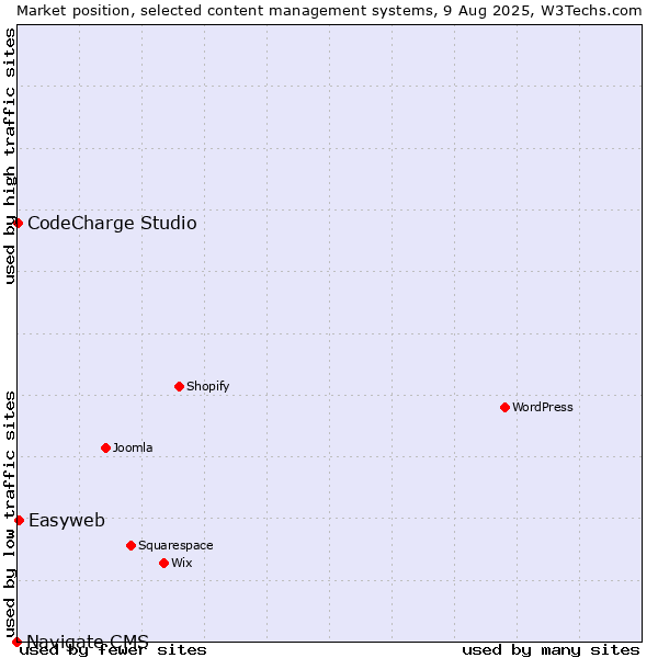 Market position of Easyweb vs. CodeCharge Studio vs. Navigate CMS