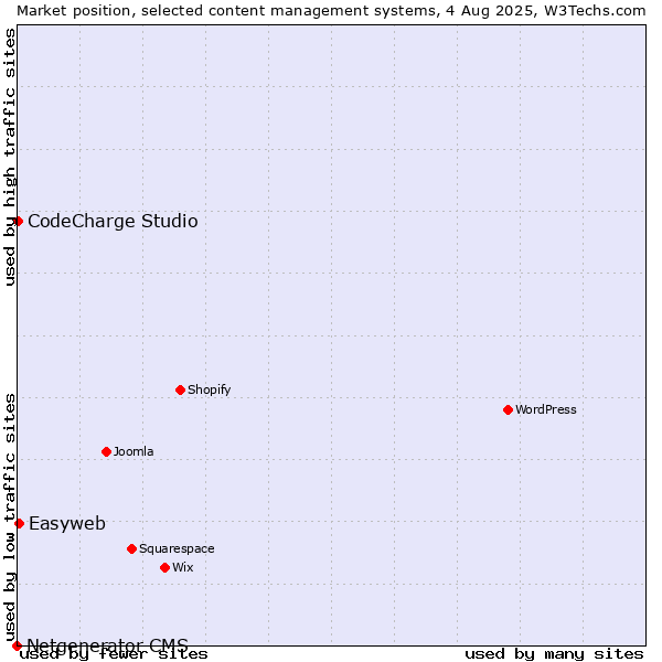 Market position of Easyweb vs. CodeCharge Studio vs. Netgenerator CMS