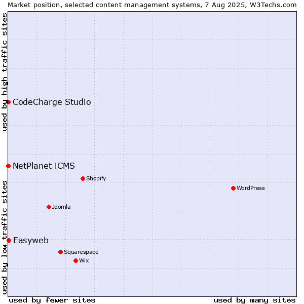 Market position of Easyweb vs. NetPlanet iCMS vs. CodeCharge Studio