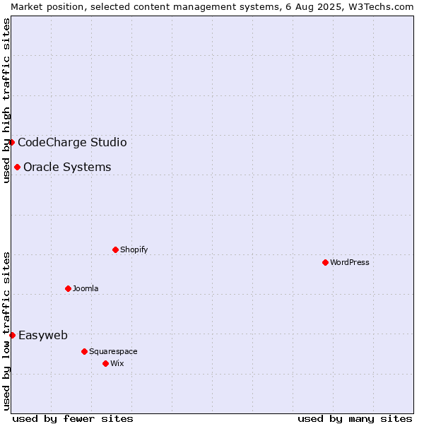 Market position of Oracle Systems vs. Easyweb vs. CodeCharge Studio