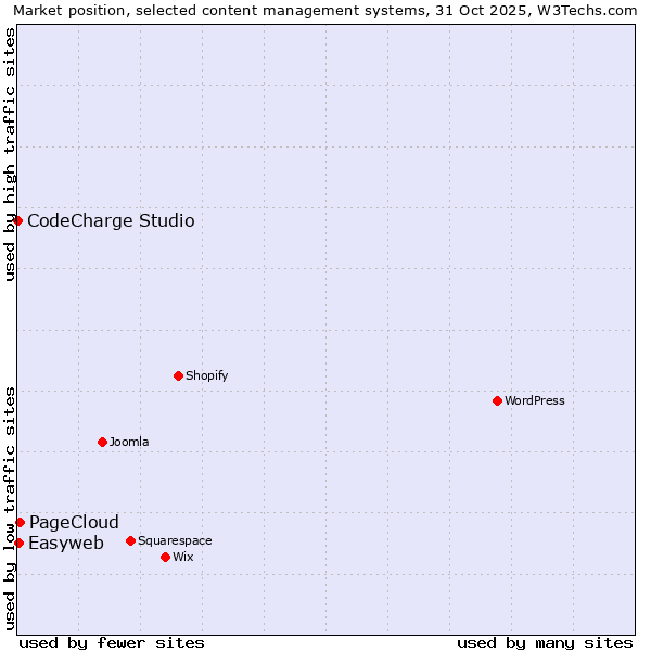Market position of PageCloud vs. Easyweb vs. CodeCharge Studio