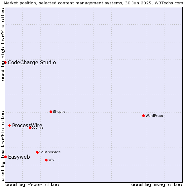 Market position of ProcessWire vs. Easyweb vs. CodeCharge Studio