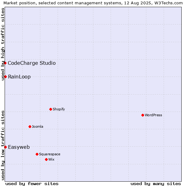 Market position of RainLoop vs. Easyweb vs. CodeCharge Studio