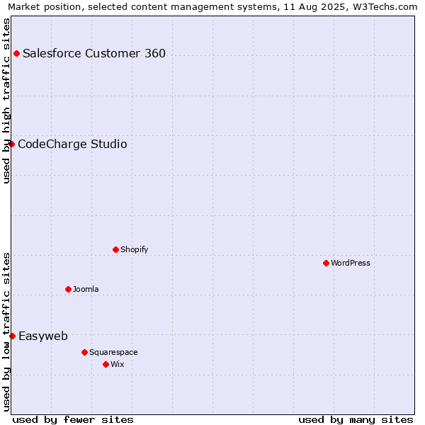 Market position of Salesforce Customer 360 vs. Easyweb vs. CodeCharge Studio