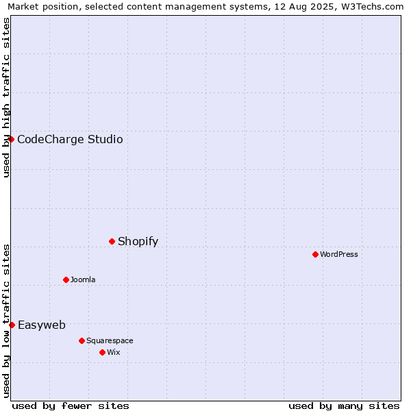 Market position of Shopify vs. Easyweb vs. CodeCharge Studio