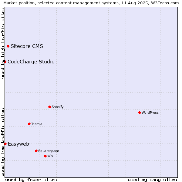 Market position of Sitecore CMS vs. Easyweb vs. CodeCharge Studio