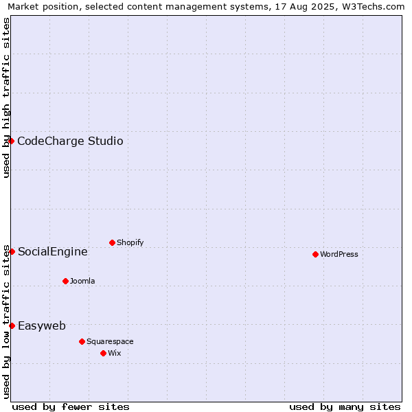 Market position of SocialEngine vs. Easyweb vs. CodeCharge Studio
