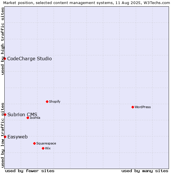 Market position of Easyweb vs. Subrion CMS vs. CodeCharge Studio