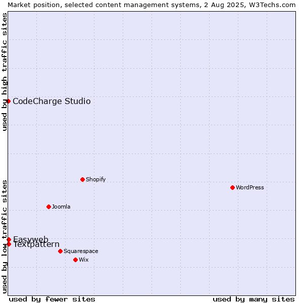 Market position of Textpattern vs. Easyweb vs. CodeCharge Studio