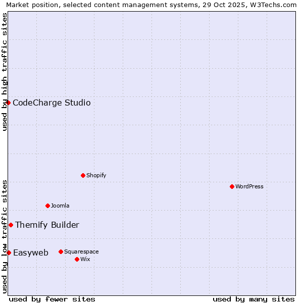 Market position of Themify Builder vs. Easyweb vs. CodeCharge Studio