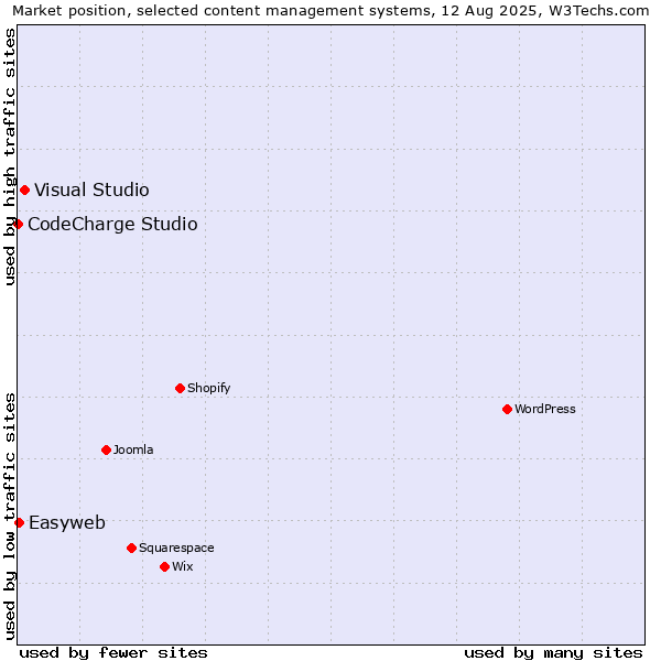 Market position of Visual Studio vs. Easyweb vs. CodeCharge Studio