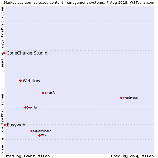 Market position of Webflow vs. Easyweb vs. CodeCharge Studio