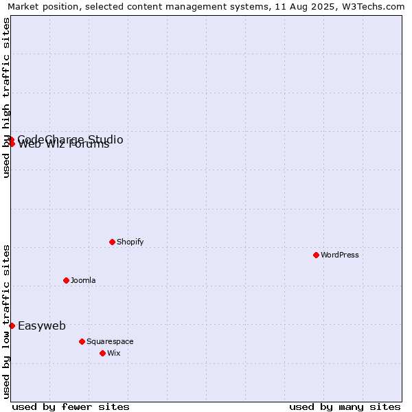 Market position of Web Wiz Forums vs. Easyweb vs. CodeCharge Studio
