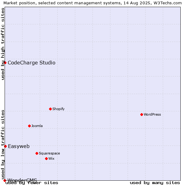 Market position of Easyweb vs. CodeCharge Studio vs. WonderCMS