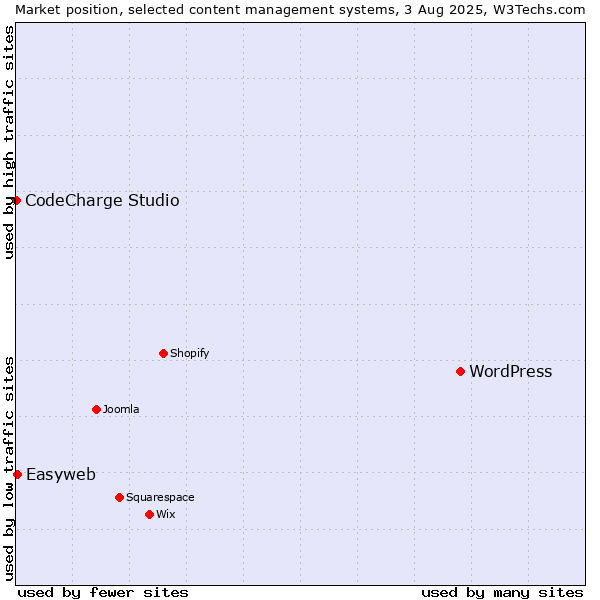Market position of WordPress vs. Easyweb vs. CodeCharge Studio