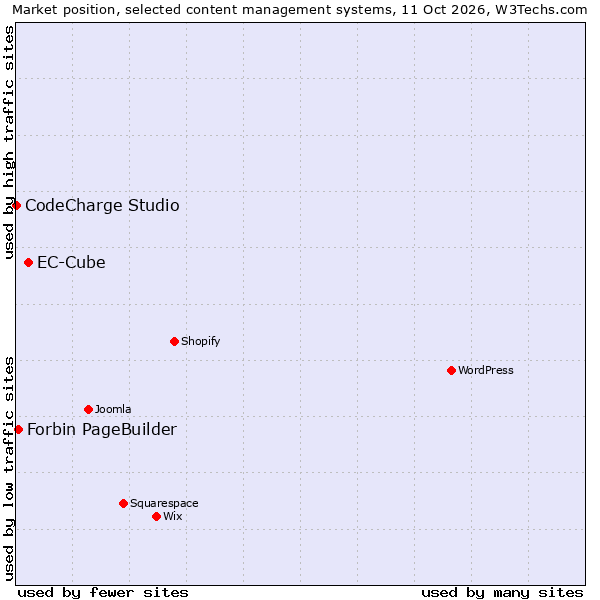 Market position of EC-Cube vs. Forbin PageBuilder vs. CodeCharge Studio