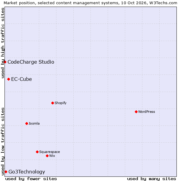 Market position of EC-Cube vs. Go3Technology vs. CodeCharge Studio