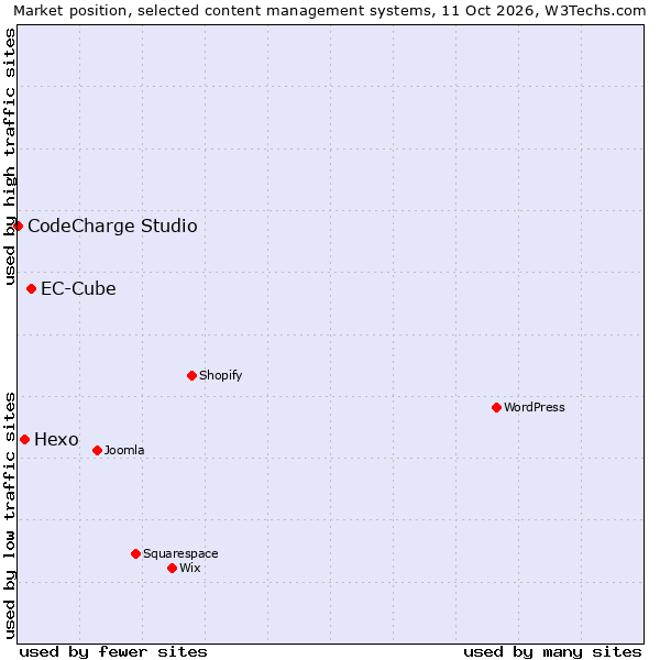 Market position of EC-Cube vs. Hexo vs. CodeCharge Studio