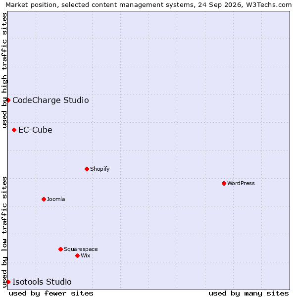 Market position of EC-Cube vs. CodeCharge Studio vs. Isotools Studio