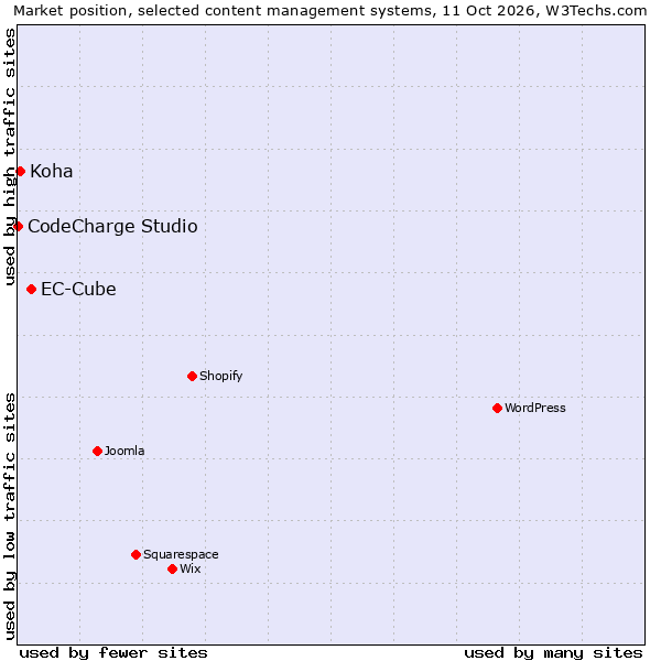 Market position of EC-Cube vs. Koha vs. CodeCharge Studio