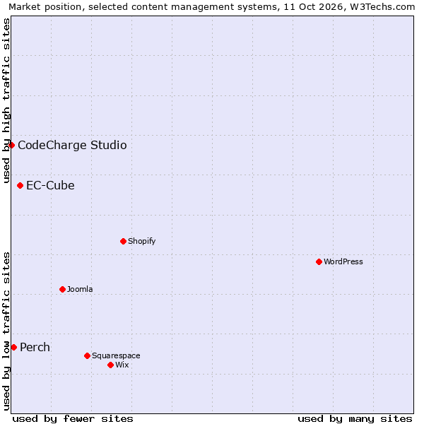 Market position of EC-Cube vs. Perch vs. CodeCharge Studio