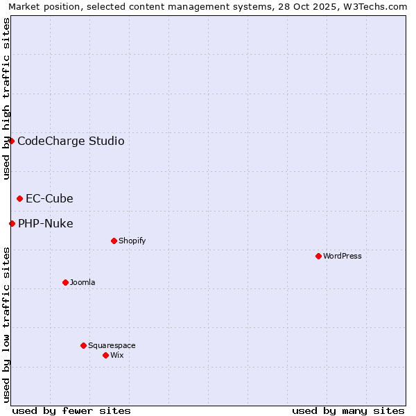 Market position of EC-Cube vs. PHP-Nuke vs. CodeCharge Studio