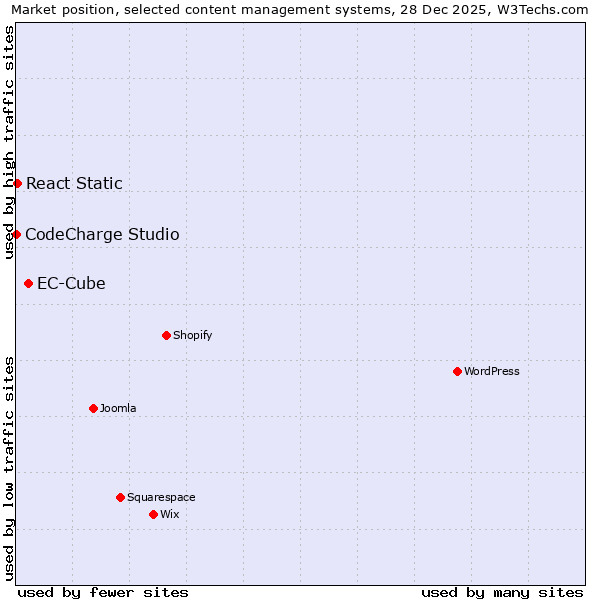 Market position of EC-Cube vs. React Static vs. CodeCharge Studio