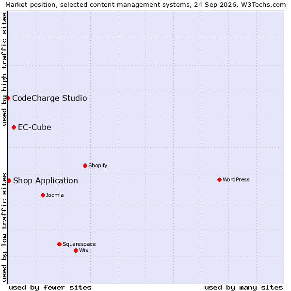 Market position of EC-Cube vs. Shop Application vs. CodeCharge Studio