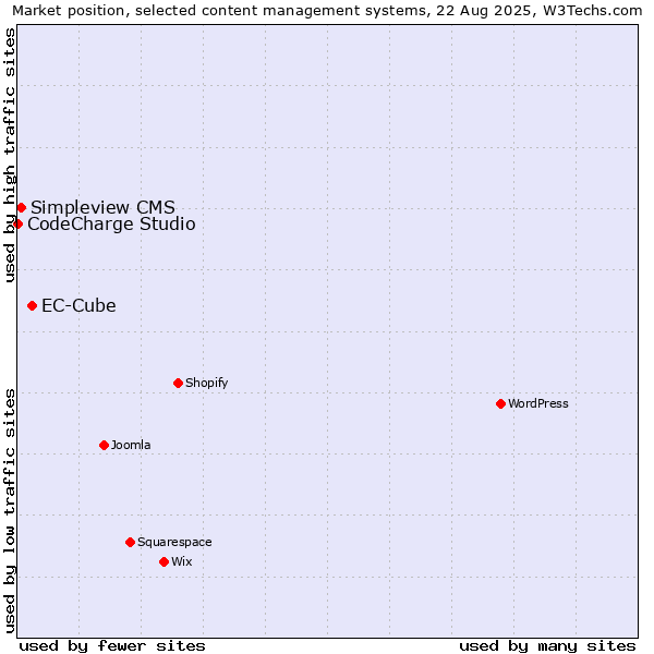 Market position of EC-Cube vs. Simpleview CMS vs. CodeCharge Studio