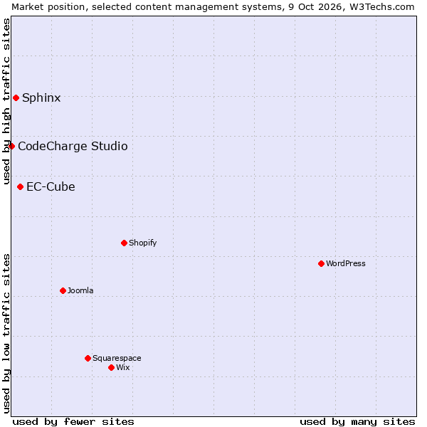 Market position of EC-Cube vs. Sphinx vs. CodeCharge Studio