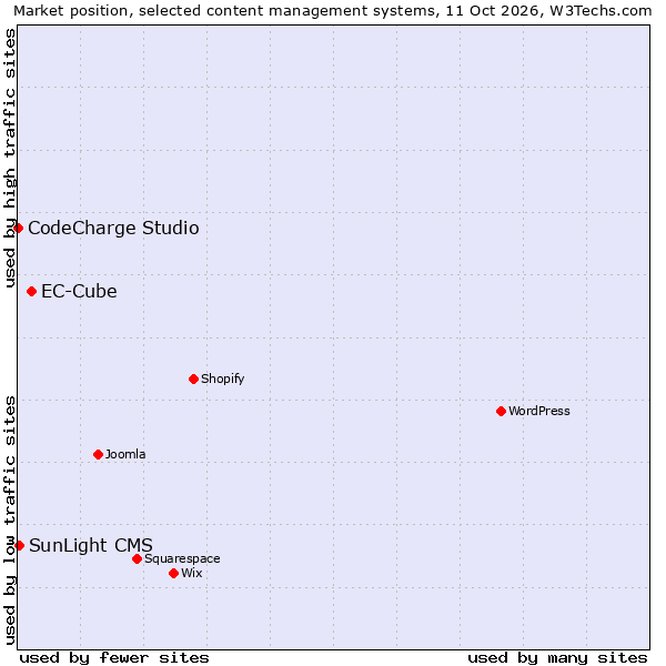 Market position of EC-Cube vs. SunLight CMS vs. CodeCharge Studio