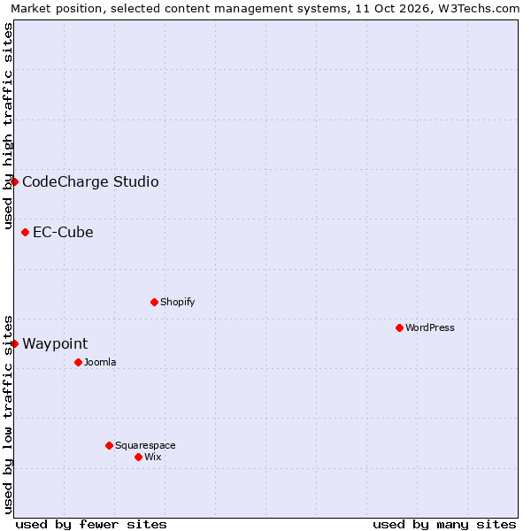 Market position of EC-Cube vs. CodeCharge Studio vs. Waypoint
