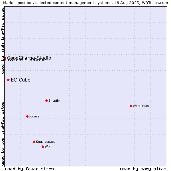 Market position of EC-Cube vs. Web Wiz Forums vs. CodeCharge Studio
