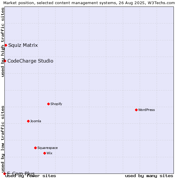Market position of Squiz Matrix vs. CodeCharge Studio vs. E-Com Plus