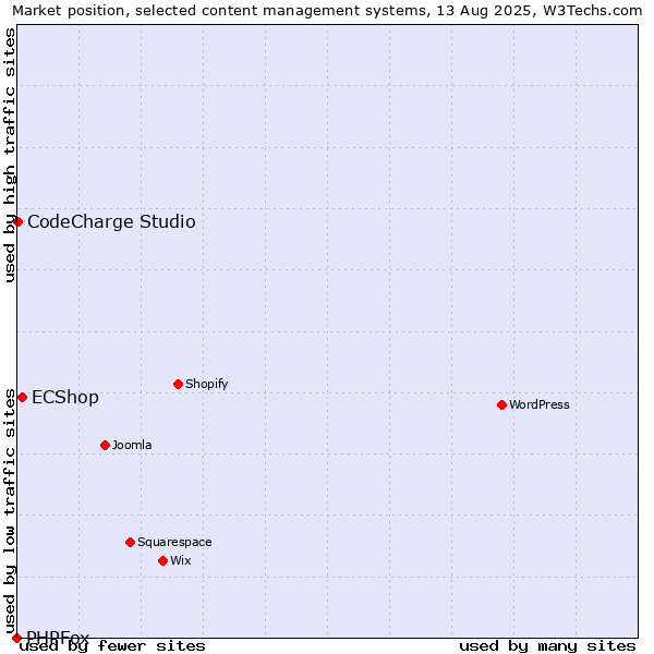 Market position of ECShop vs. CodeCharge Studio vs. PHPFox