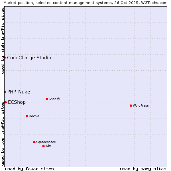 Market position of ECShop vs. PHP-Nuke vs. CodeCharge Studio