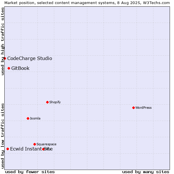 Market position of GitBook vs. Ecwid Instant Site vs. CodeCharge Studio