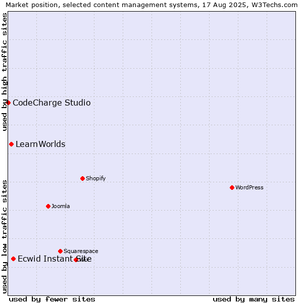 Market position of Ecwid Instant Site vs. LearnWorlds vs. CodeCharge Studio
