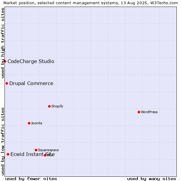 Market position of Ecwid Instant Site vs. Drupal Commerce vs. CodeCharge Studio