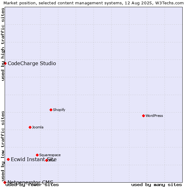 Market position of Ecwid Instant Site vs. CodeCharge Studio vs. Netgenerator CMS
