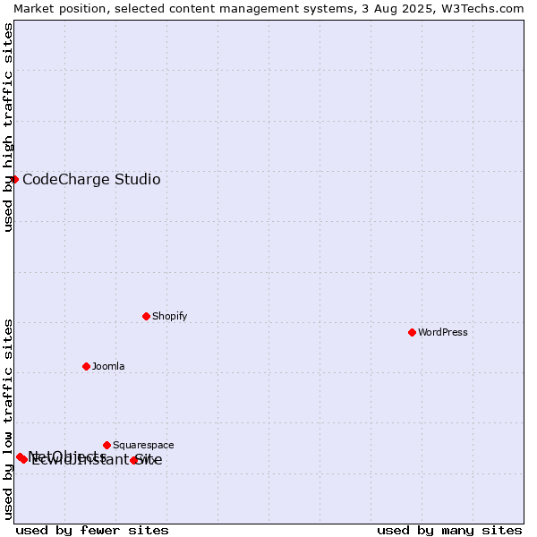 Market position of Ecwid Instant Site vs. NetObjects vs. CodeCharge Studio
