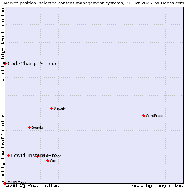 Market position of Ecwid Instant Site vs. CodeCharge Studio vs. PHPFox