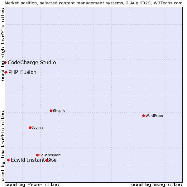 Market position of Ecwid Instant Site vs. PHP-Fusion vs. CodeCharge Studio