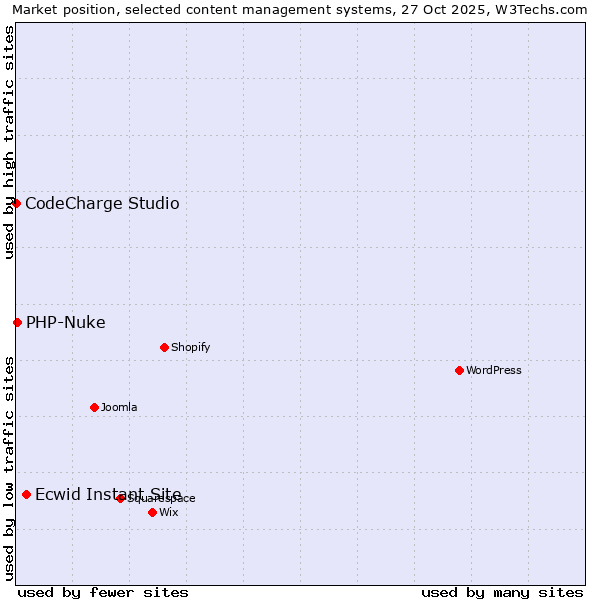 Market position of Ecwid Instant Site vs. PHP-Nuke vs. CodeCharge Studio