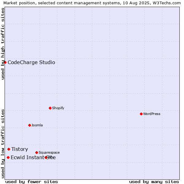 Market position of Tistory vs. Ecwid Instant Site vs. CodeCharge Studio