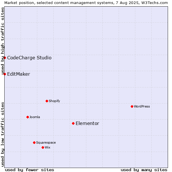 Market position of Elementor vs. CodeCharge Studio vs. EditMaker