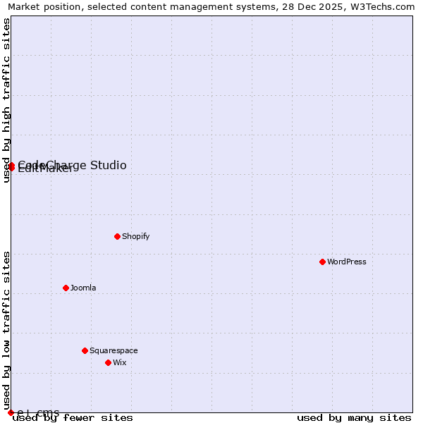 Market position of CodeCharge Studio vs. EditMaker vs. e+ cms