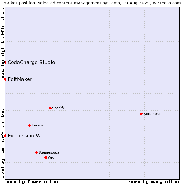 Market position of CodeCharge Studio vs. EditMaker vs. Expression Web