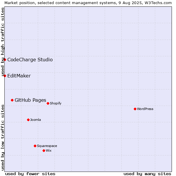 Market position of GitHub Pages vs. CodeCharge Studio vs. EditMaker